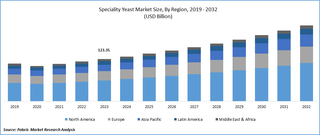 Speciality Yeast Market Size 